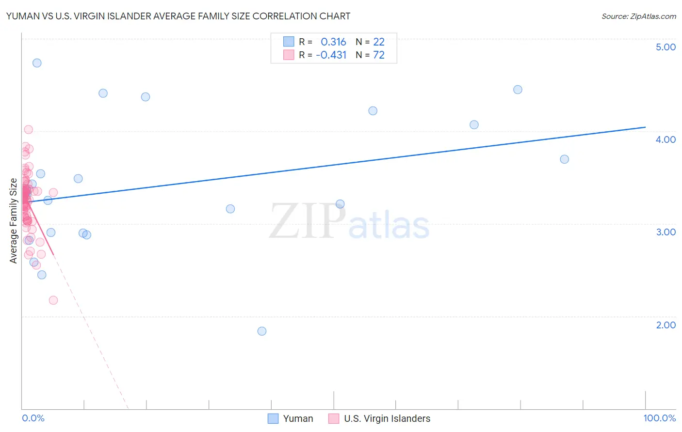 Yuman vs U.S. Virgin Islander Average Family Size