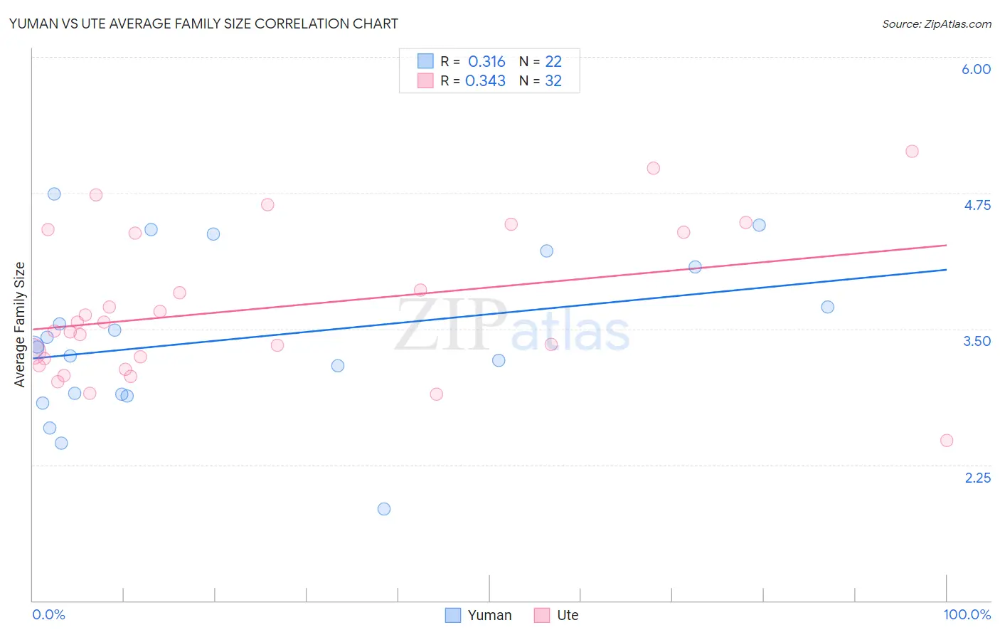 Yuman vs Ute Average Family Size