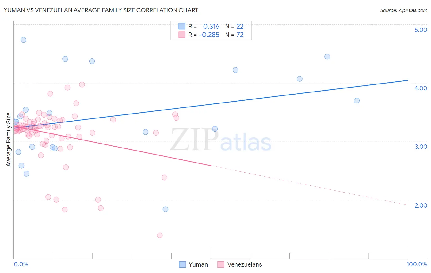 Yuman vs Venezuelan Average Family Size
