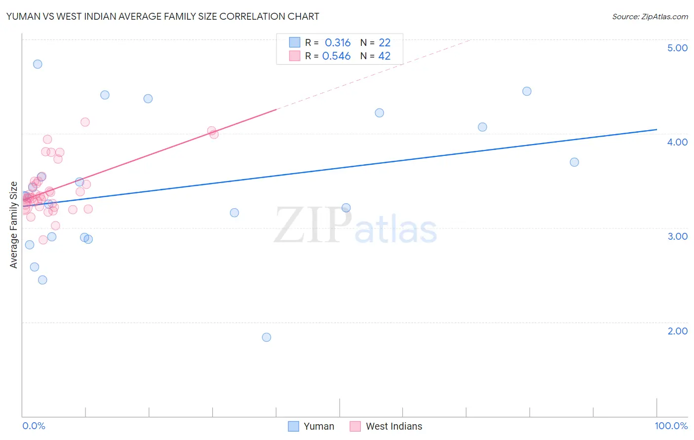 Yuman vs West Indian Average Family Size