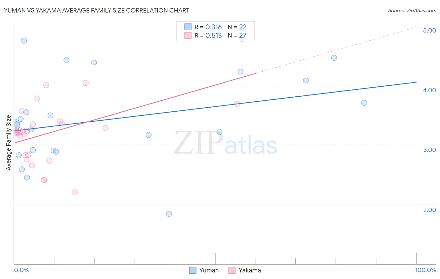 Yuman vs Yakama Average Family Size