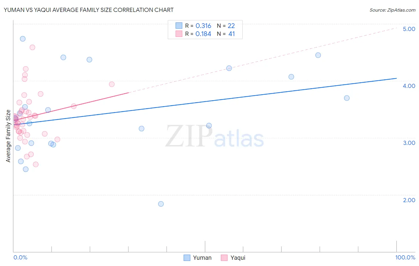 Yuman vs Yaqui Average Family Size