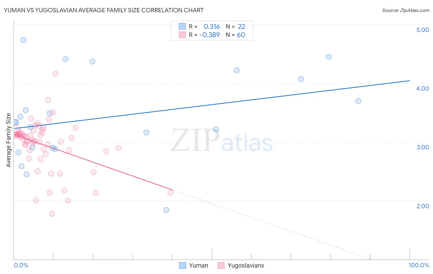 Yuman vs Yugoslavian Average Family Size