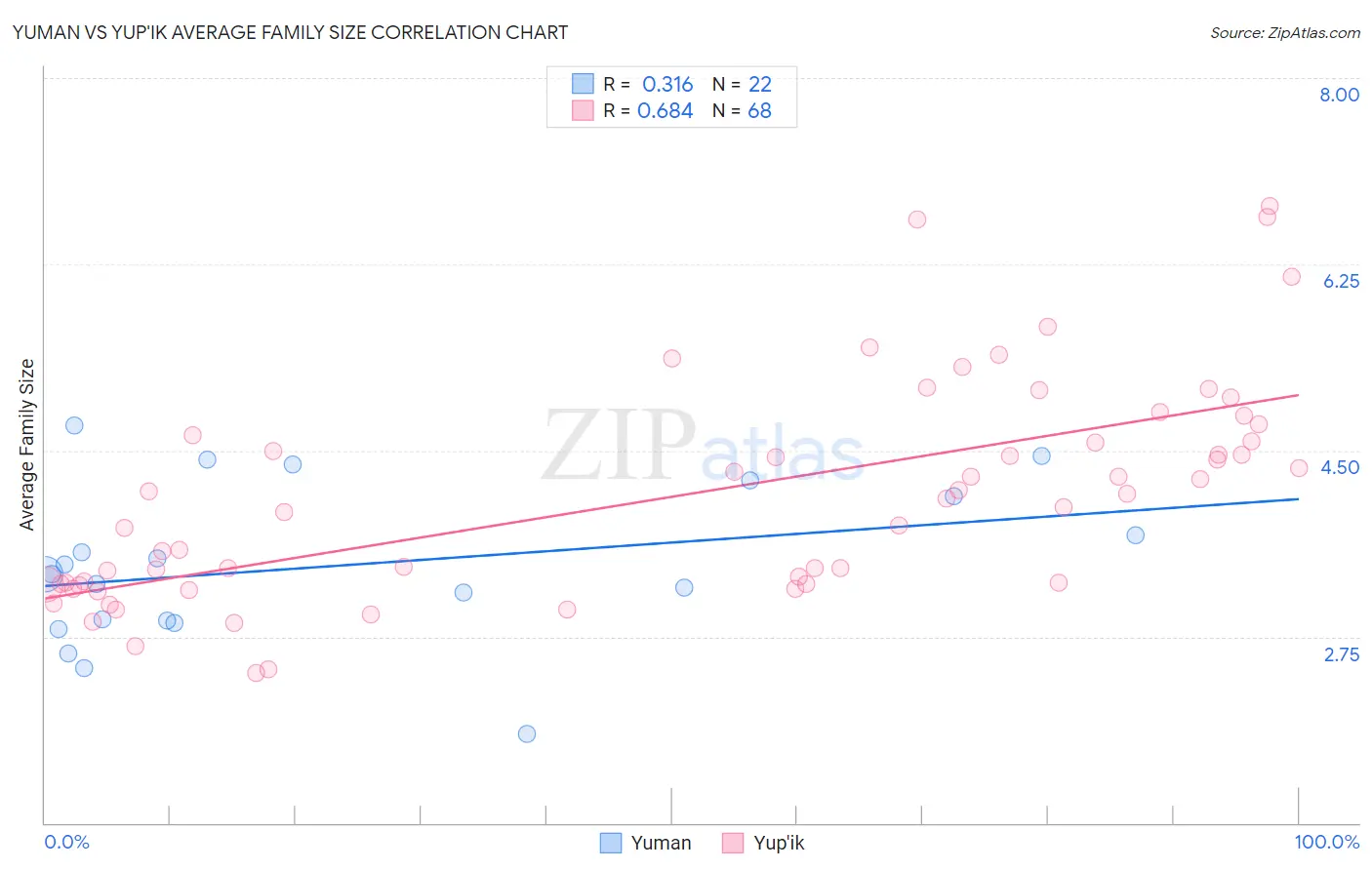 Yuman vs Yup'ik Average Family Size
