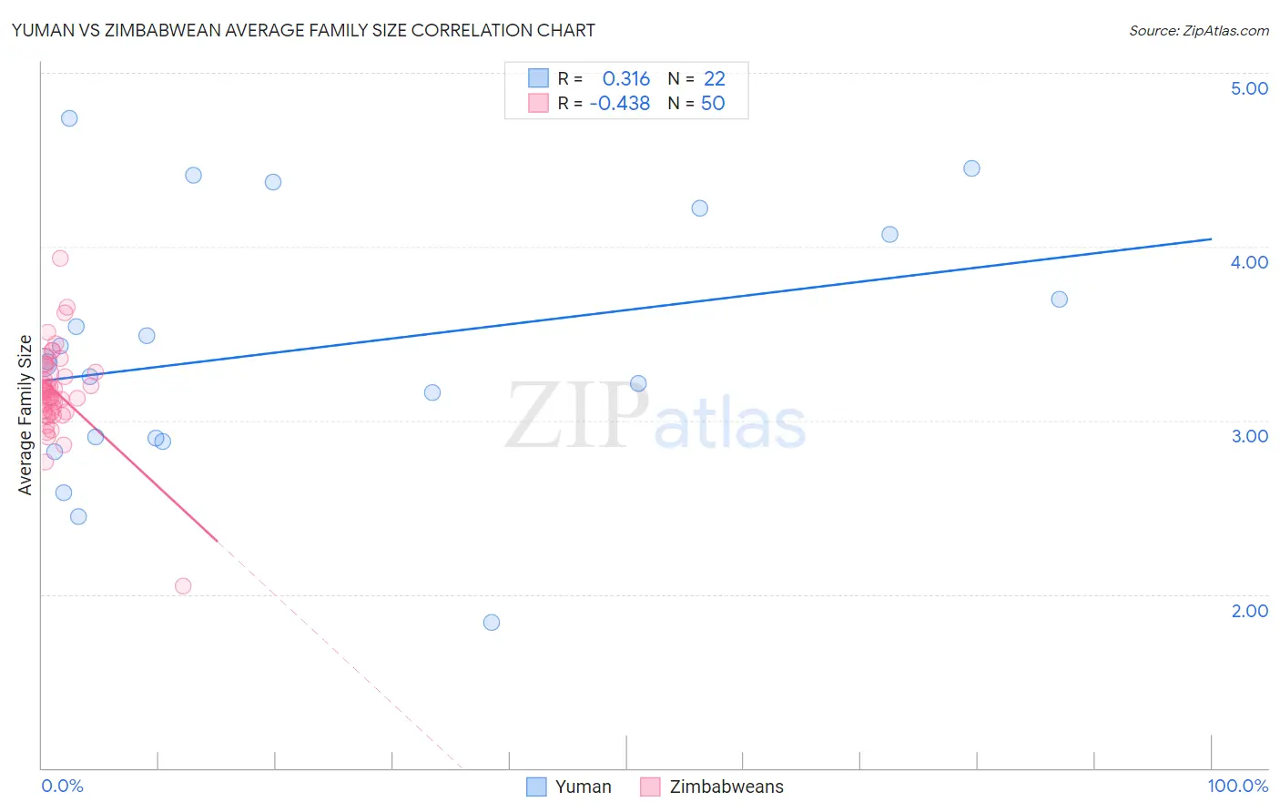 Yuman vs Zimbabwean Average Family Size