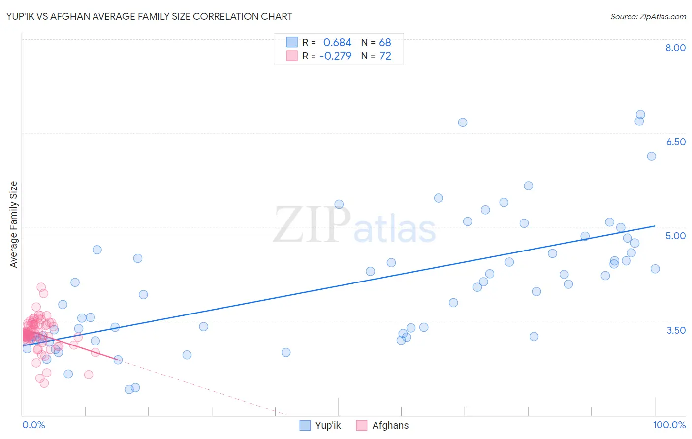 Yup'ik vs Afghan Average Family Size