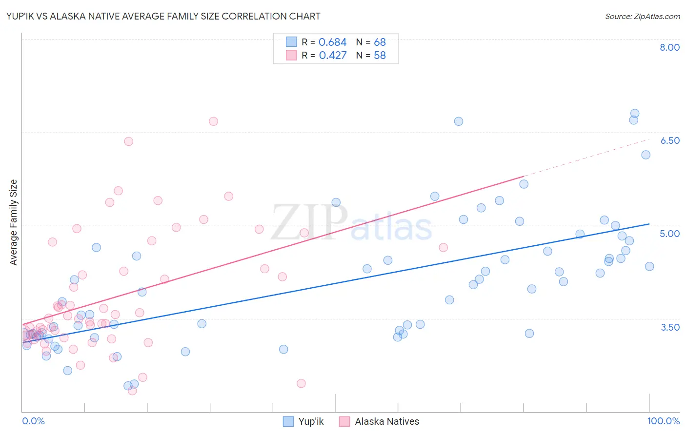 Yup'ik vs Alaska Native Average Family Size