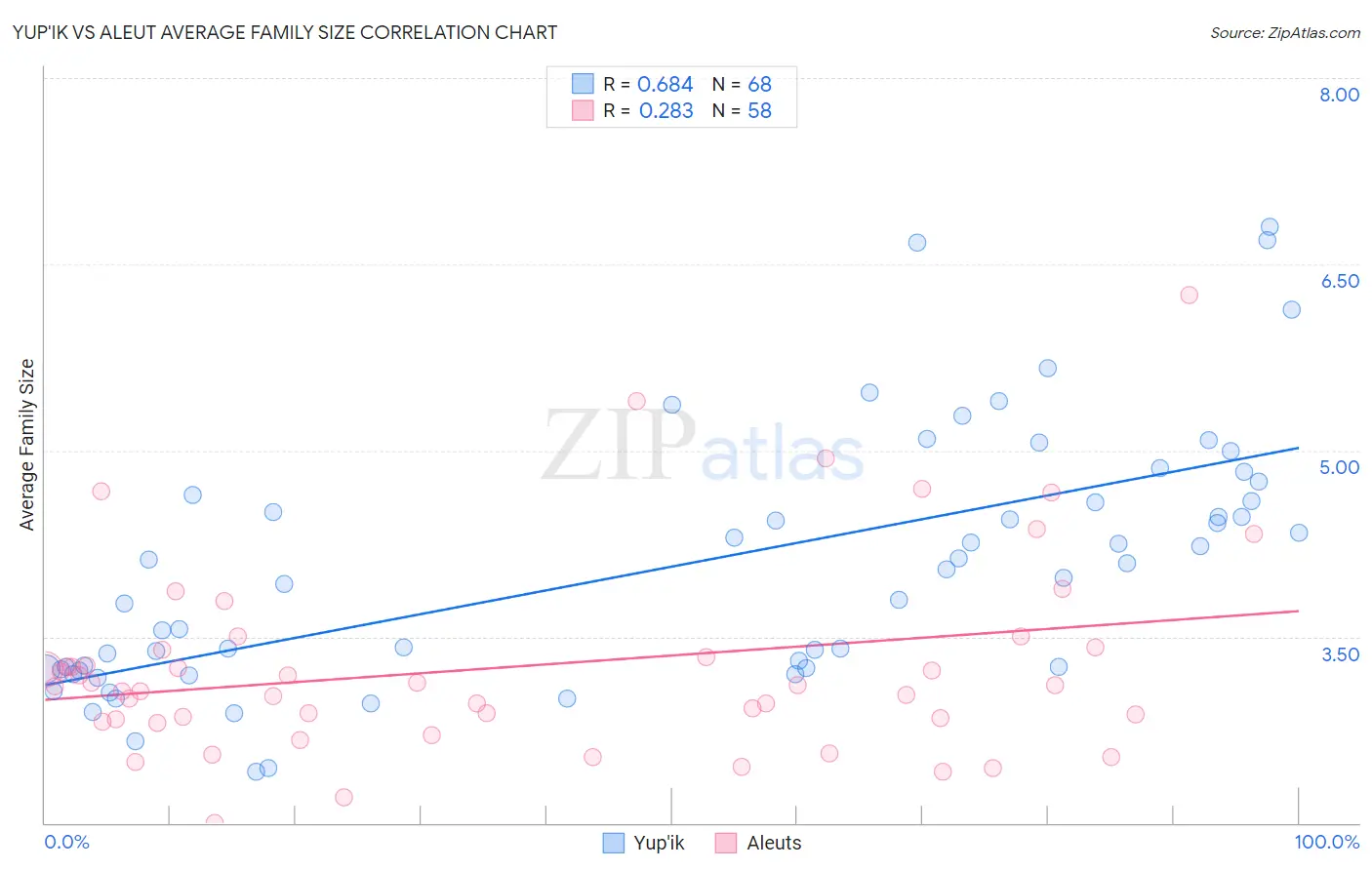 Yup'ik vs Aleut Average Family Size