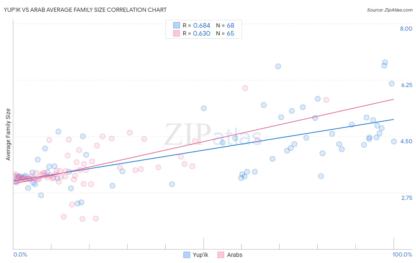 Yup'ik vs Arab Average Family Size