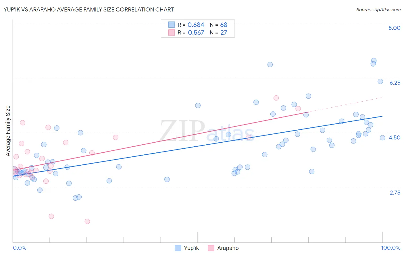Yup'ik vs Arapaho Average Family Size