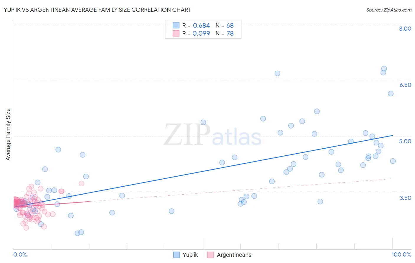 Yup'ik vs Argentinean Average Family Size