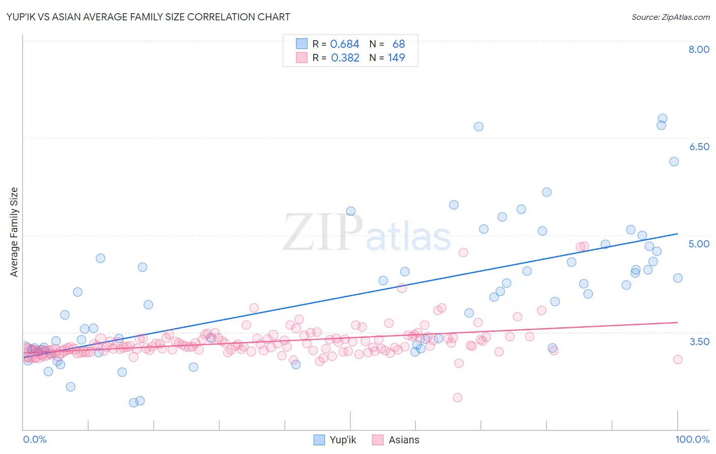 Yup'ik vs Asian Average Family Size