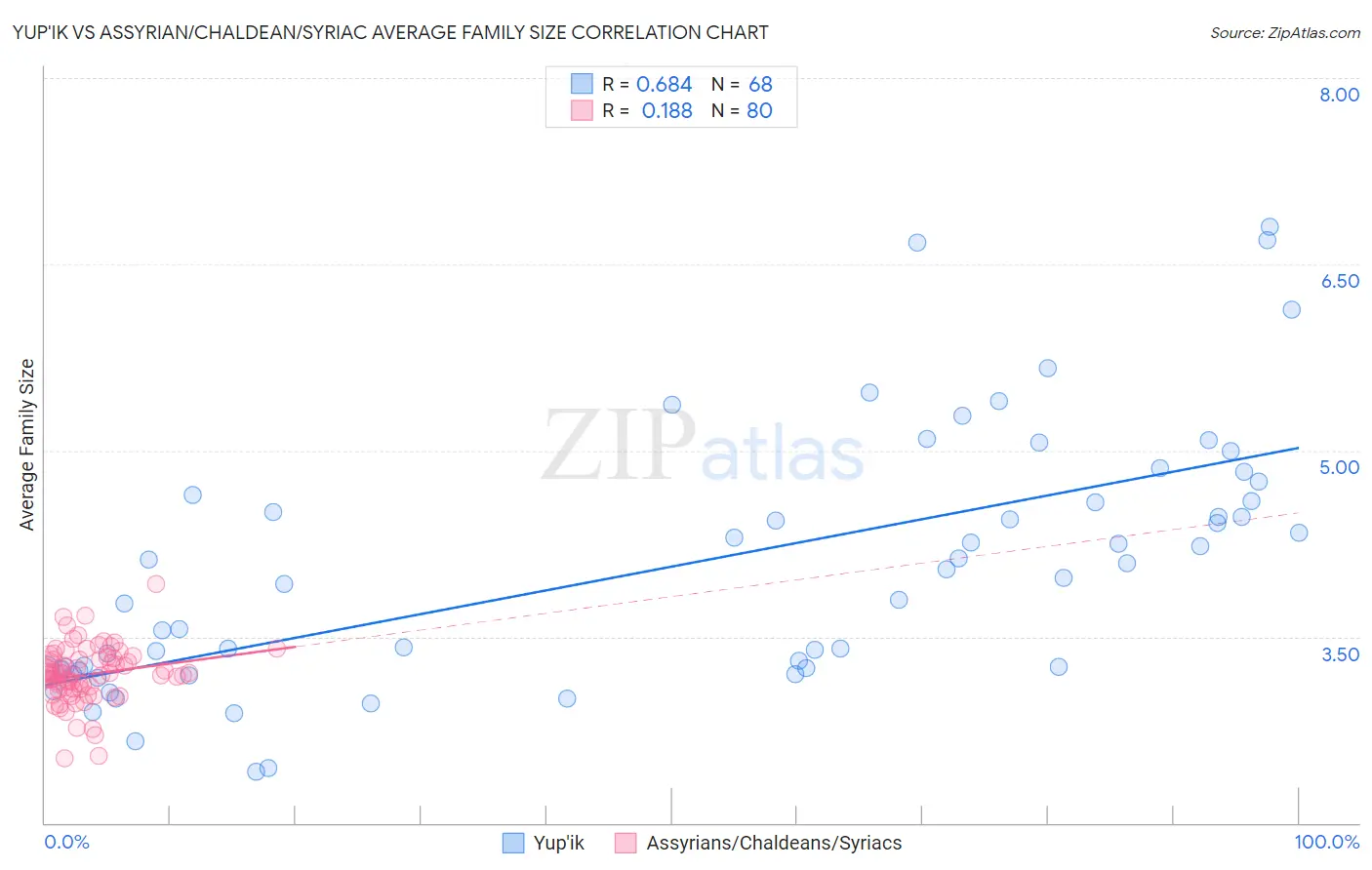 Yup'ik vs Assyrian/Chaldean/Syriac Average Family Size