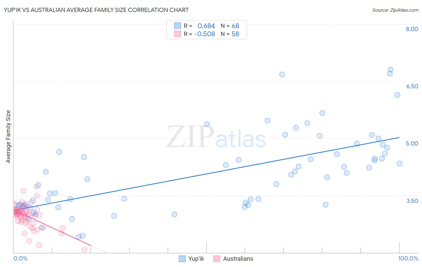 Yup'ik vs Australian Average Family Size
