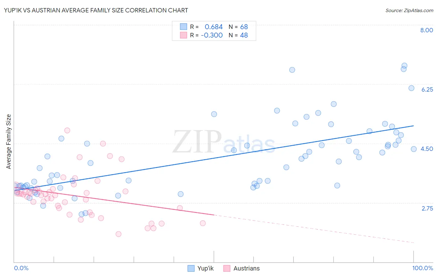 Yup'ik vs Austrian Average Family Size
