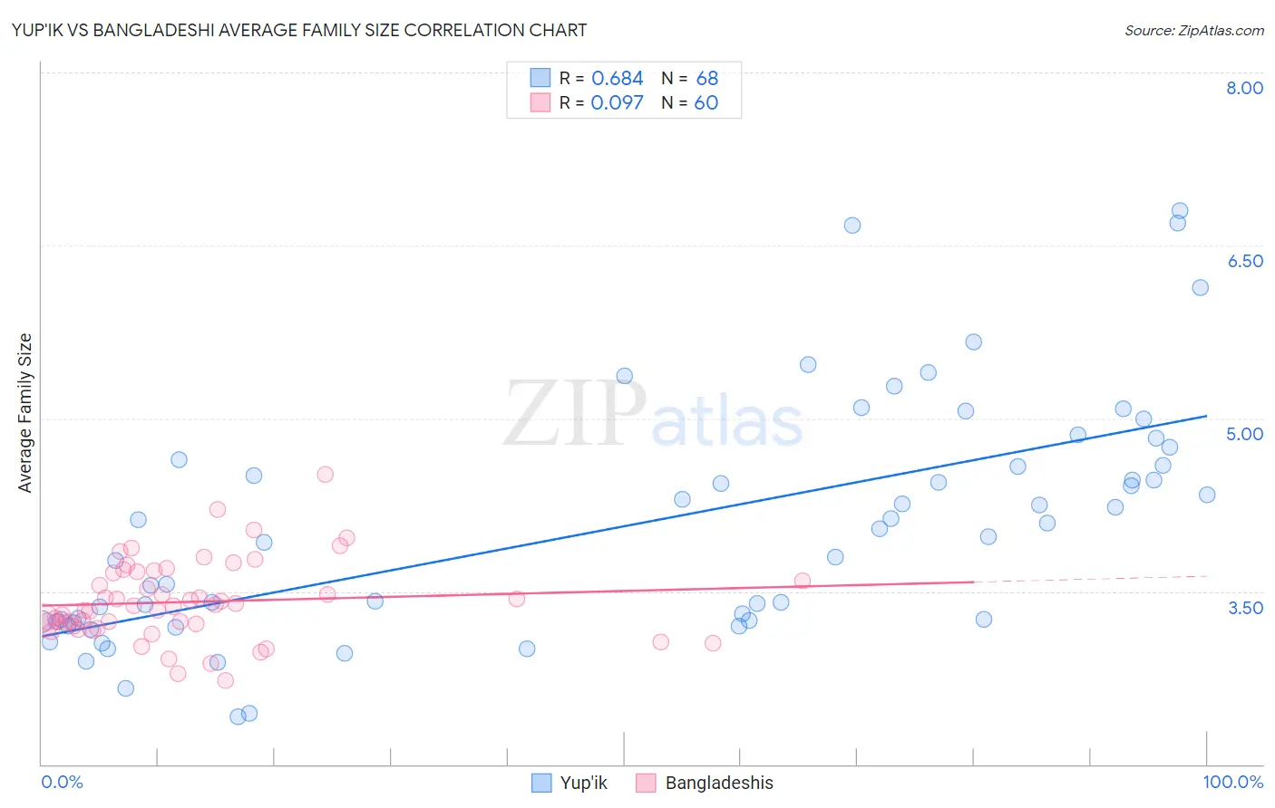 Yup'ik vs Bangladeshi Average Family Size