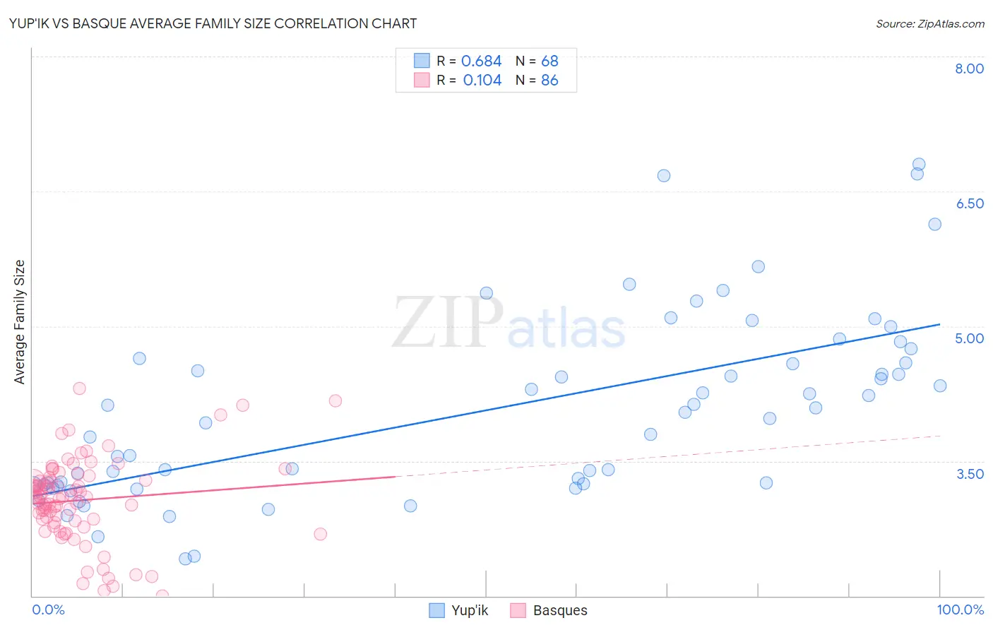 Yup'ik vs Basque Average Family Size