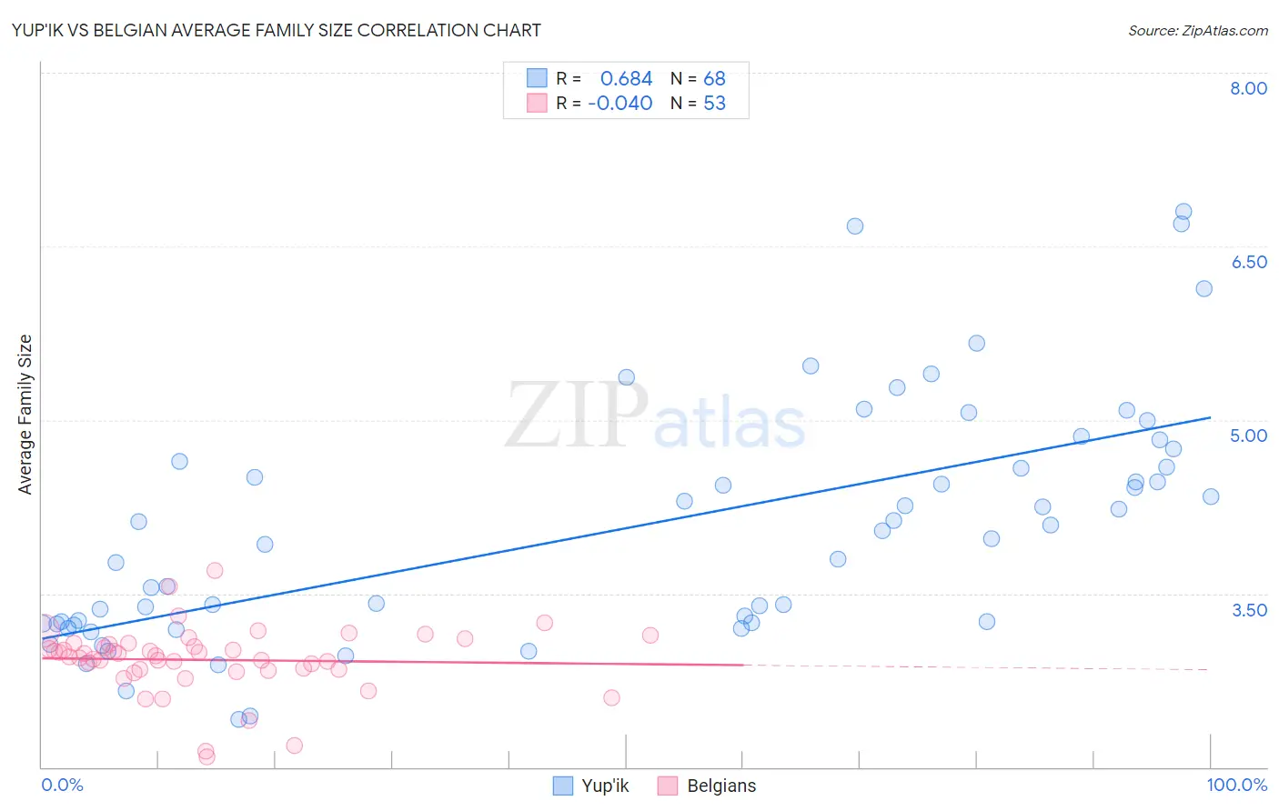 Yup'ik vs Belgian Average Family Size