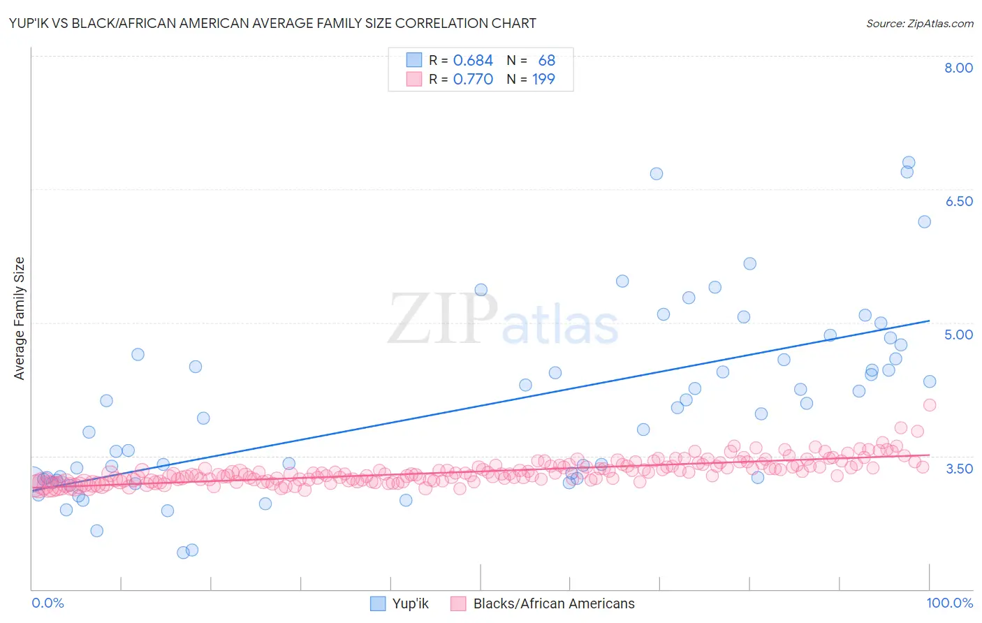 Yup'ik vs Black/African American Average Family Size
