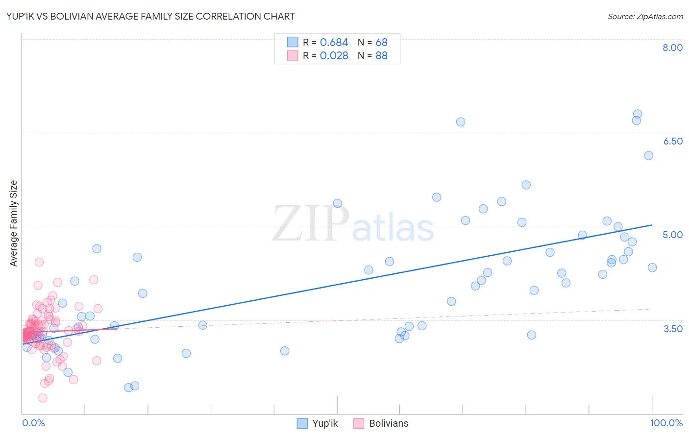 Yup'ik vs Bolivian Average Family Size