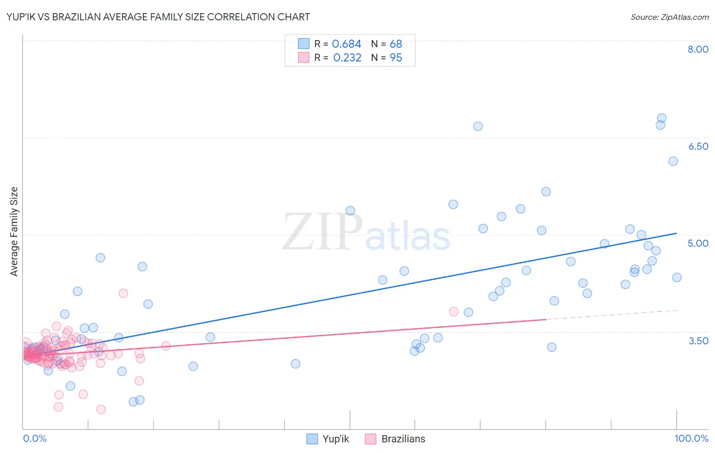 Yup'ik vs Brazilian Average Family Size