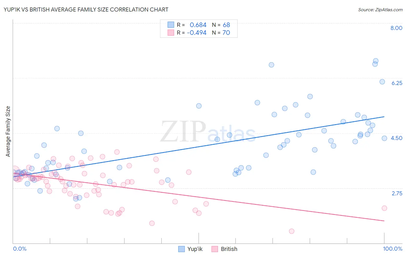 Yup'ik vs British Average Family Size