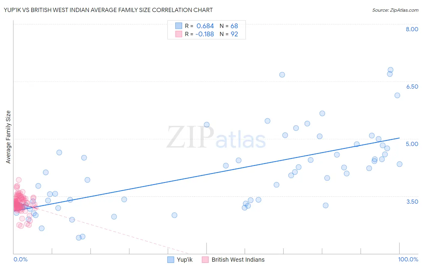 Yup'ik vs British West Indian Average Family Size