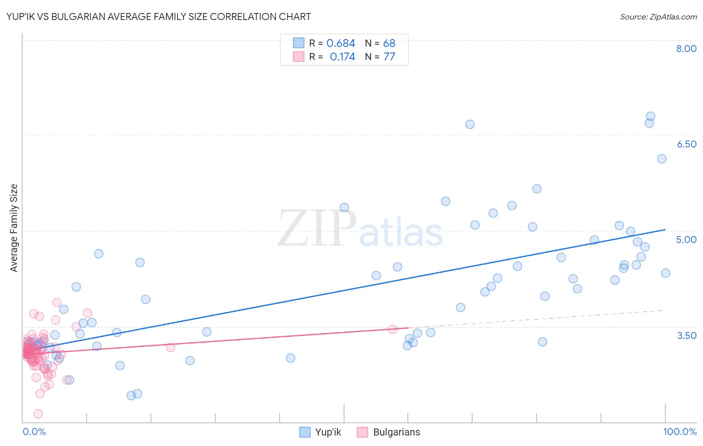 Yup'ik vs Bulgarian Average Family Size