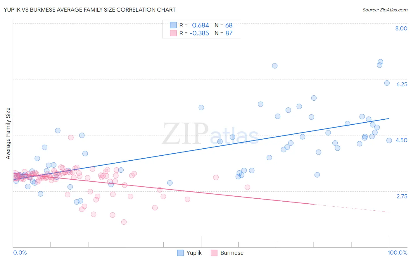 Yup'ik vs Burmese Average Family Size
