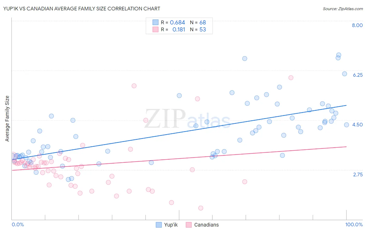 Yup'ik vs Canadian Average Family Size