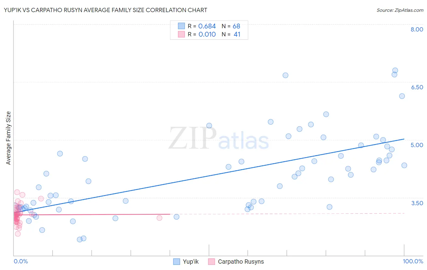 Yup'ik vs Carpatho Rusyn Average Family Size
