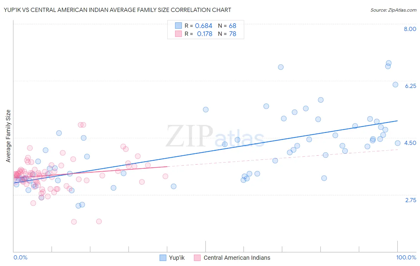 Yup'ik vs Central American Indian Average Family Size
