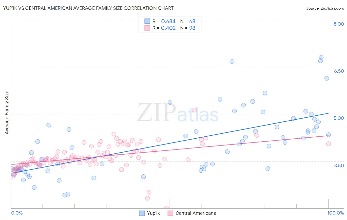 Yup'ik vs Central American Average Family Size