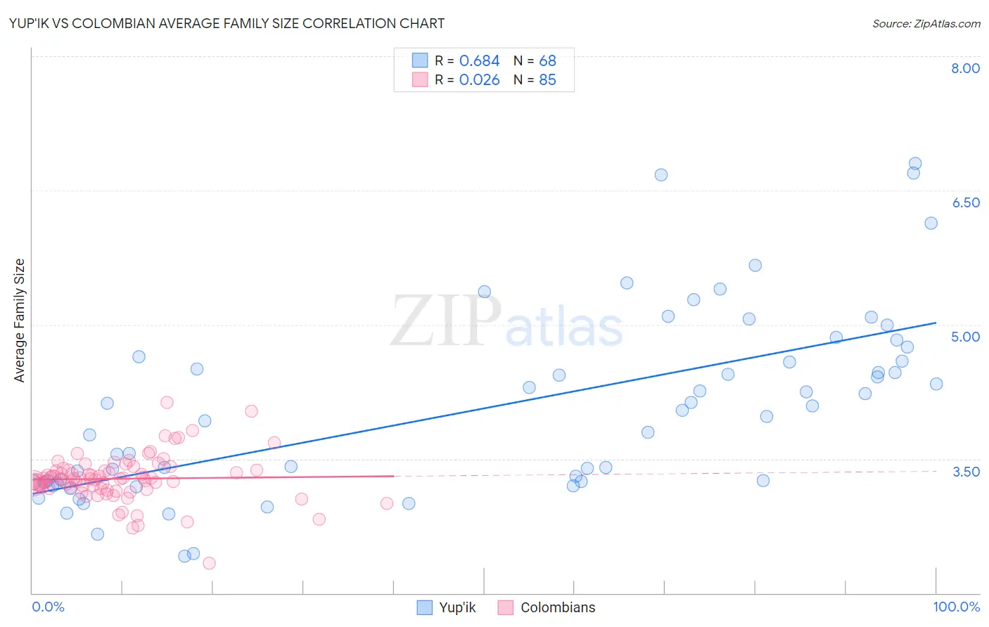 Yup'ik vs Colombian Average Family Size