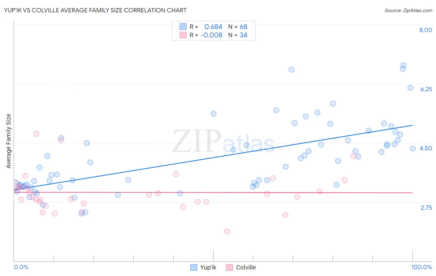Yup'ik vs Colville Average Family Size