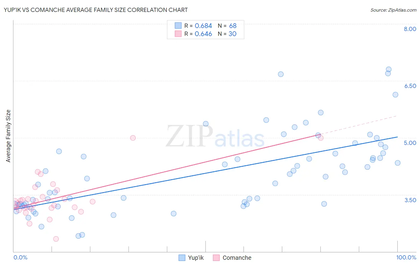 Yup'ik vs Comanche Average Family Size