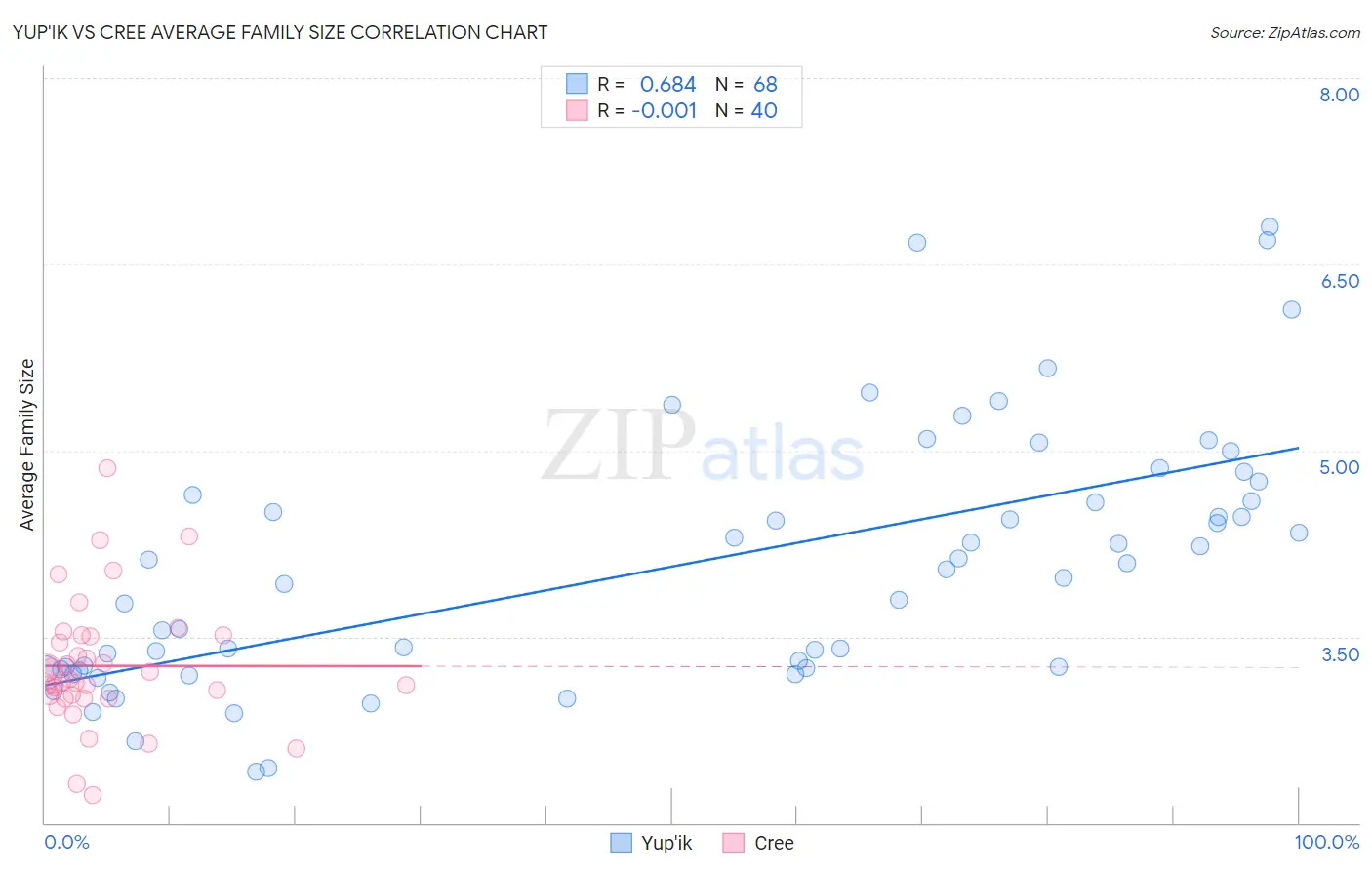 Yup'ik vs Cree Average Family Size