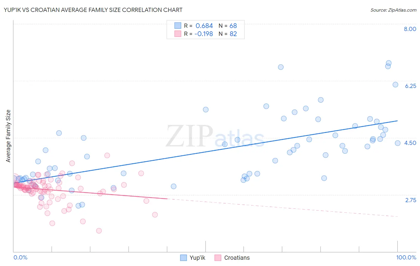 Yup'ik vs Croatian Average Family Size