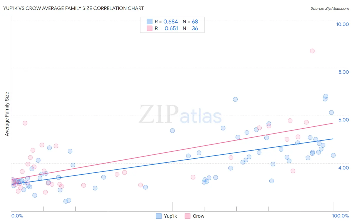 Yup'ik vs Crow Average Family Size