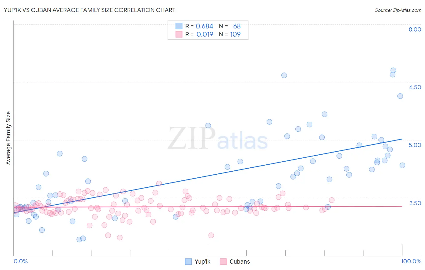 Yup'ik vs Cuban Average Family Size