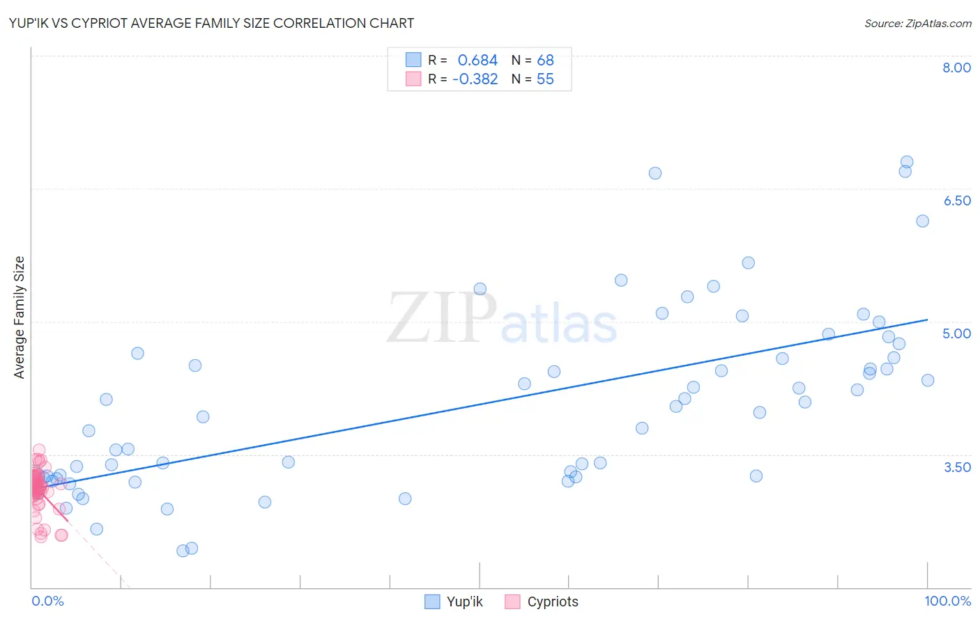 Yup'ik vs Cypriot Average Family Size