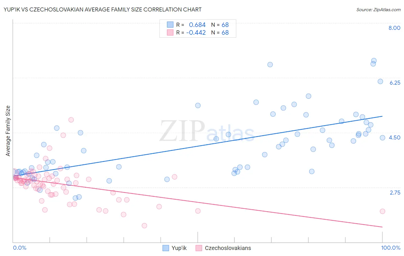 Yup'ik vs Czechoslovakian Average Family Size