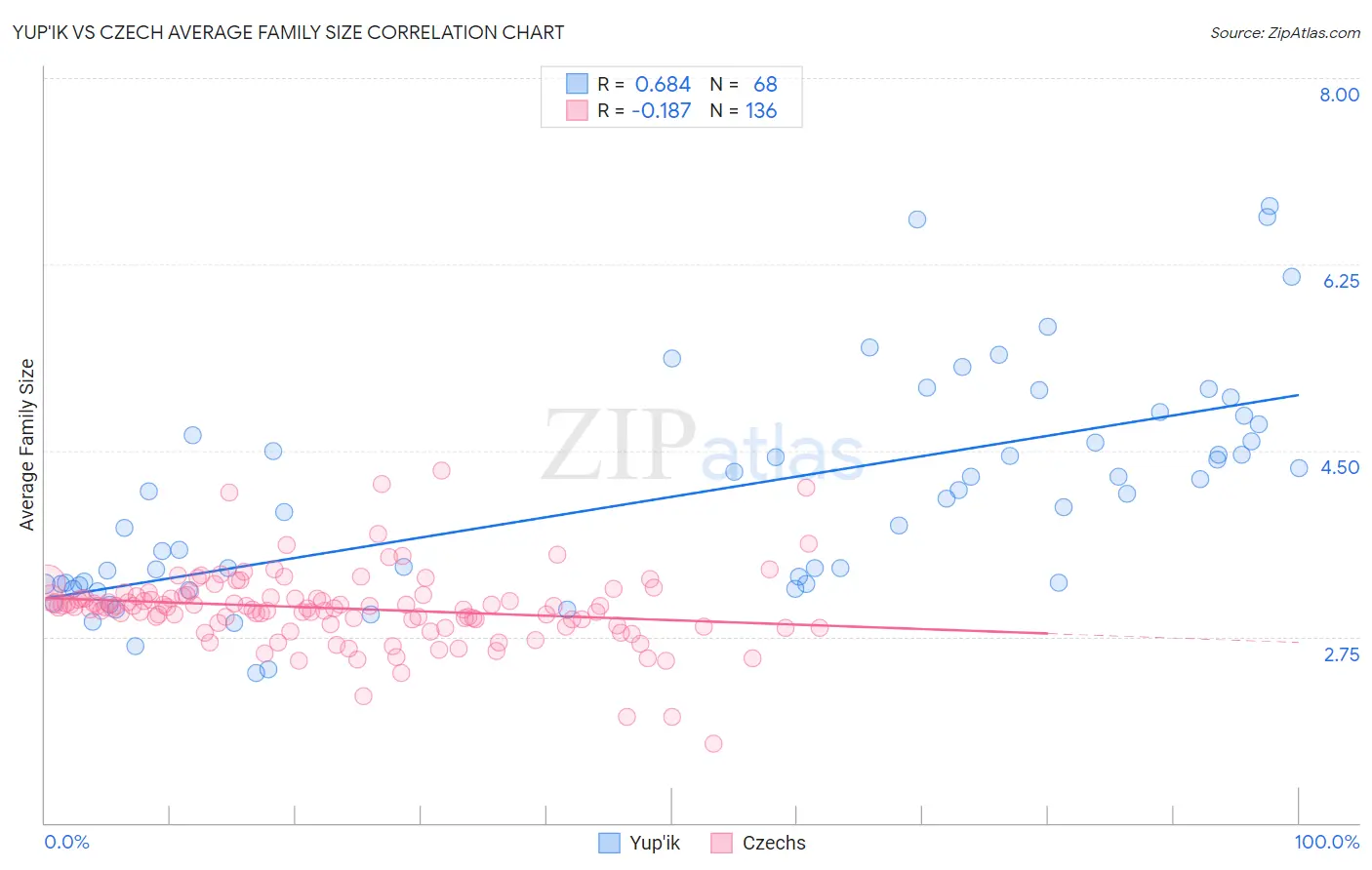 Yup'ik vs Czech Average Family Size