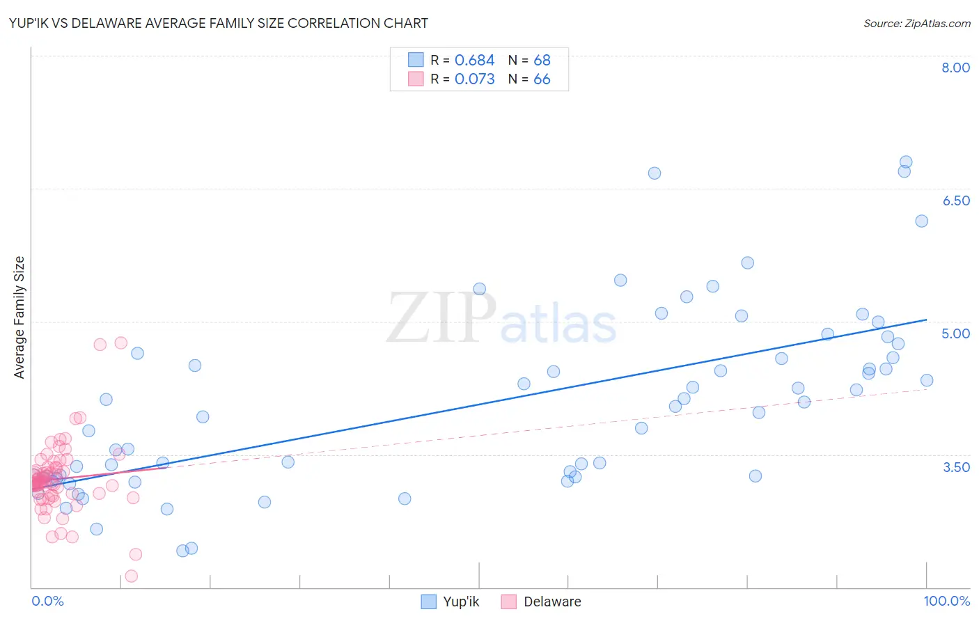 Yup'ik vs Delaware Average Family Size