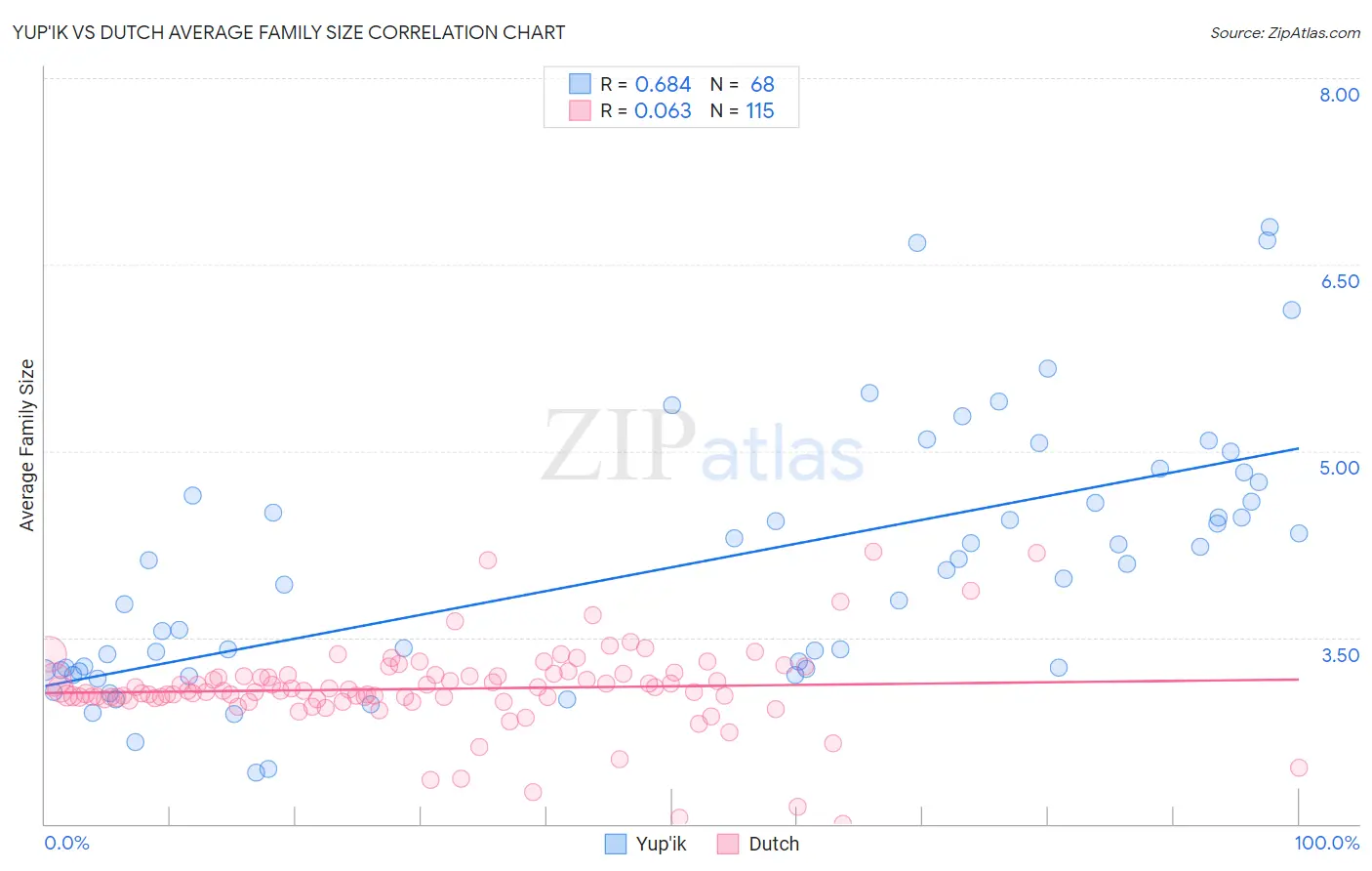 Yup'ik vs Dutch Average Family Size