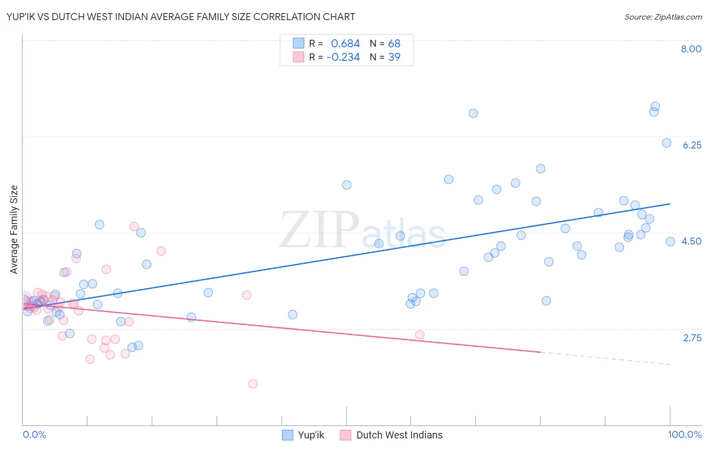 Yup'ik vs Dutch West Indian Average Family Size
