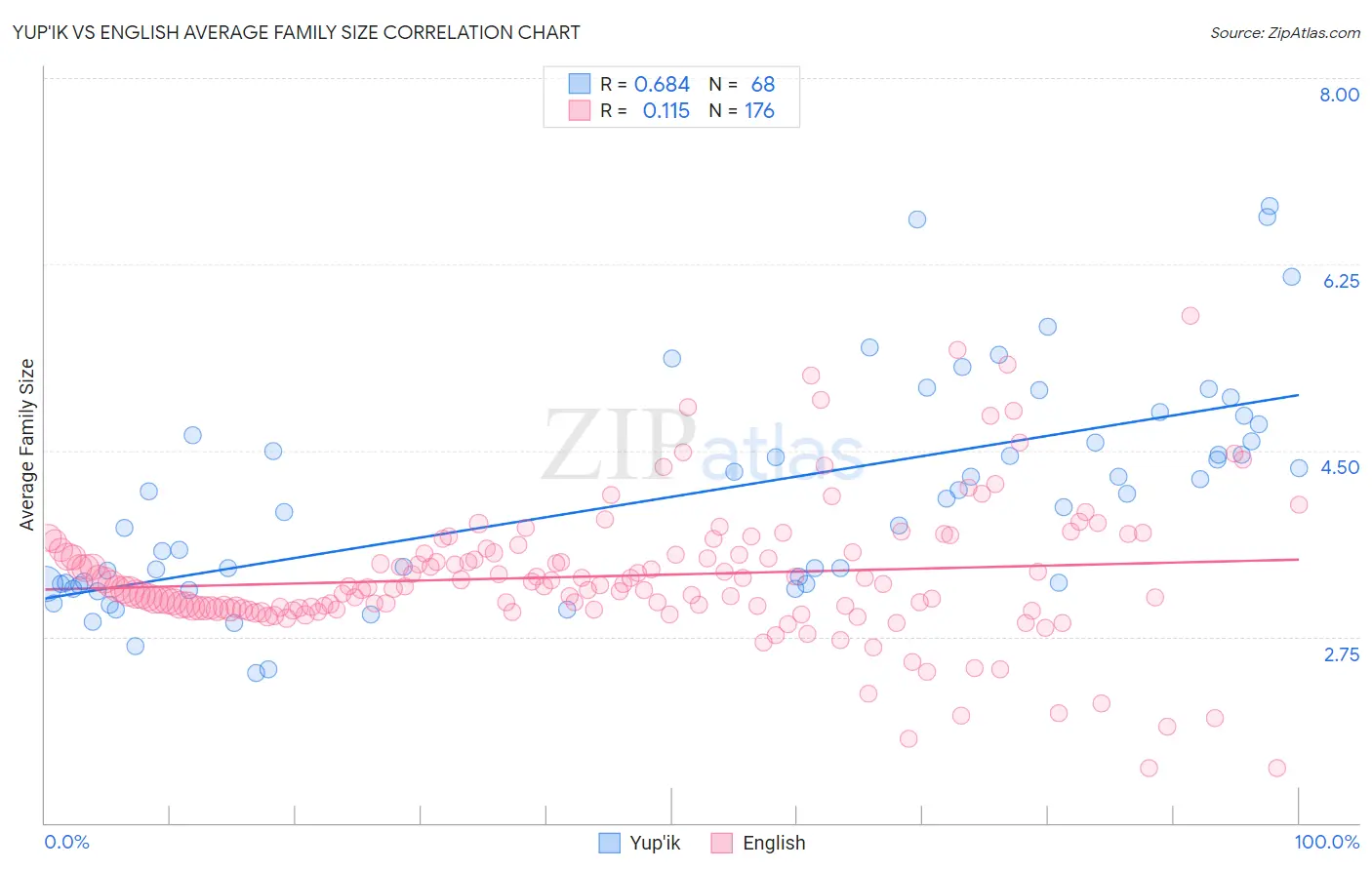 Yup'ik vs English Average Family Size