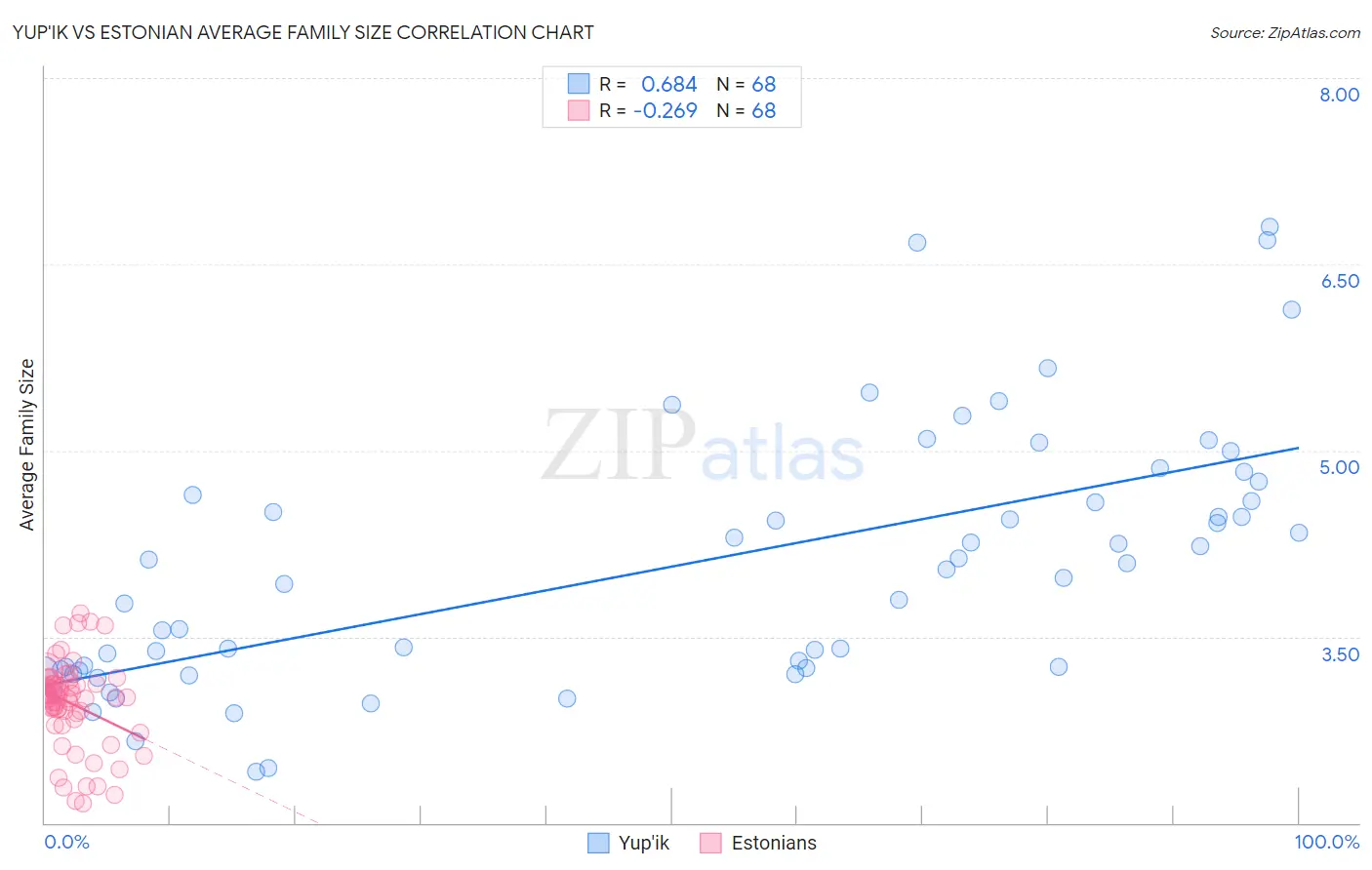 Yup'ik vs Estonian Average Family Size