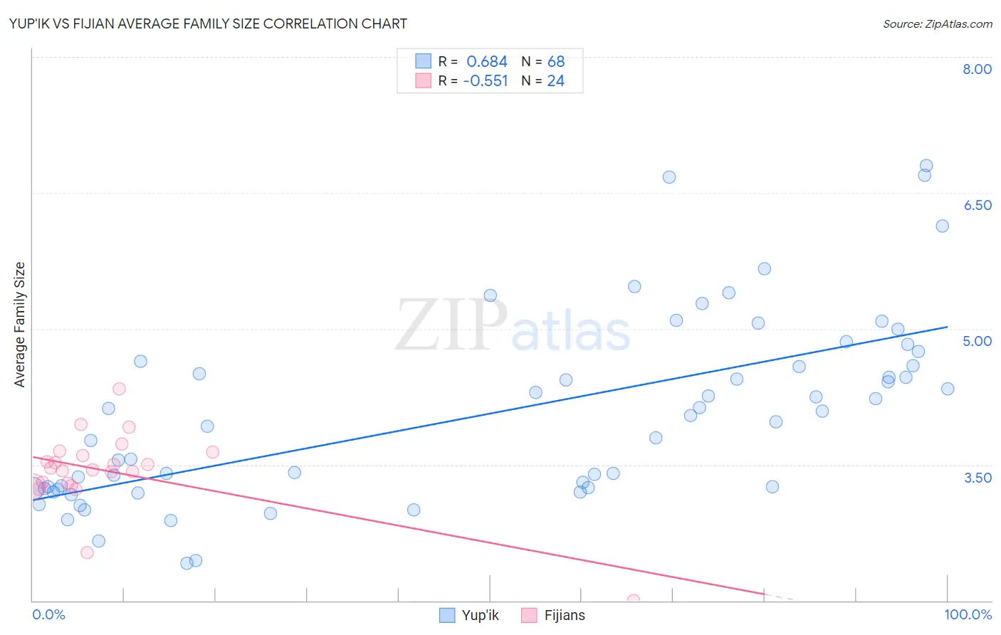 Yup'ik vs Fijian Average Family Size