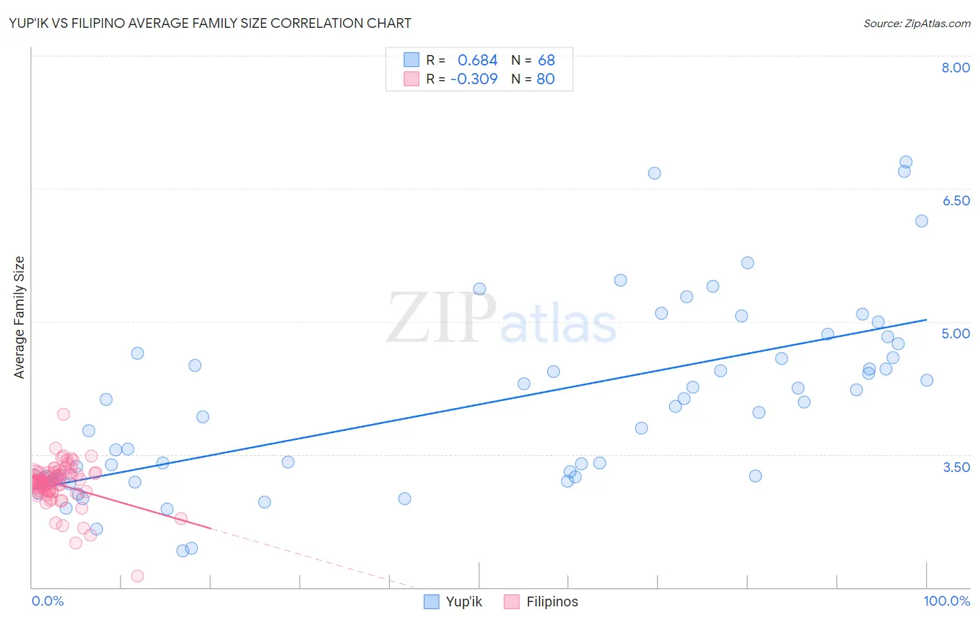 Yup'ik vs Filipino Average Family Size